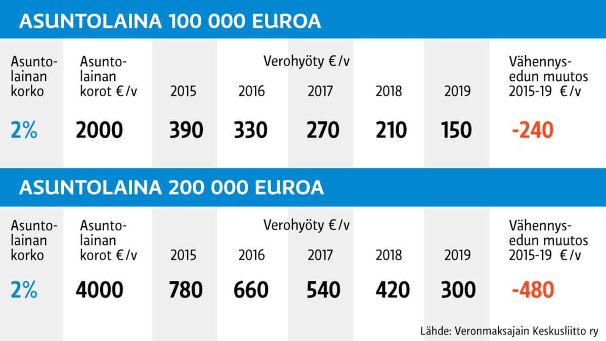 Grafiikka asuntolainan verovähennysoikeudesta.
