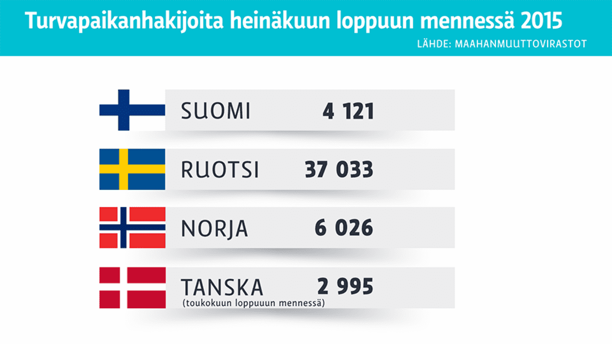 Grafiikka turvapaikanhakijoiden määrästä.