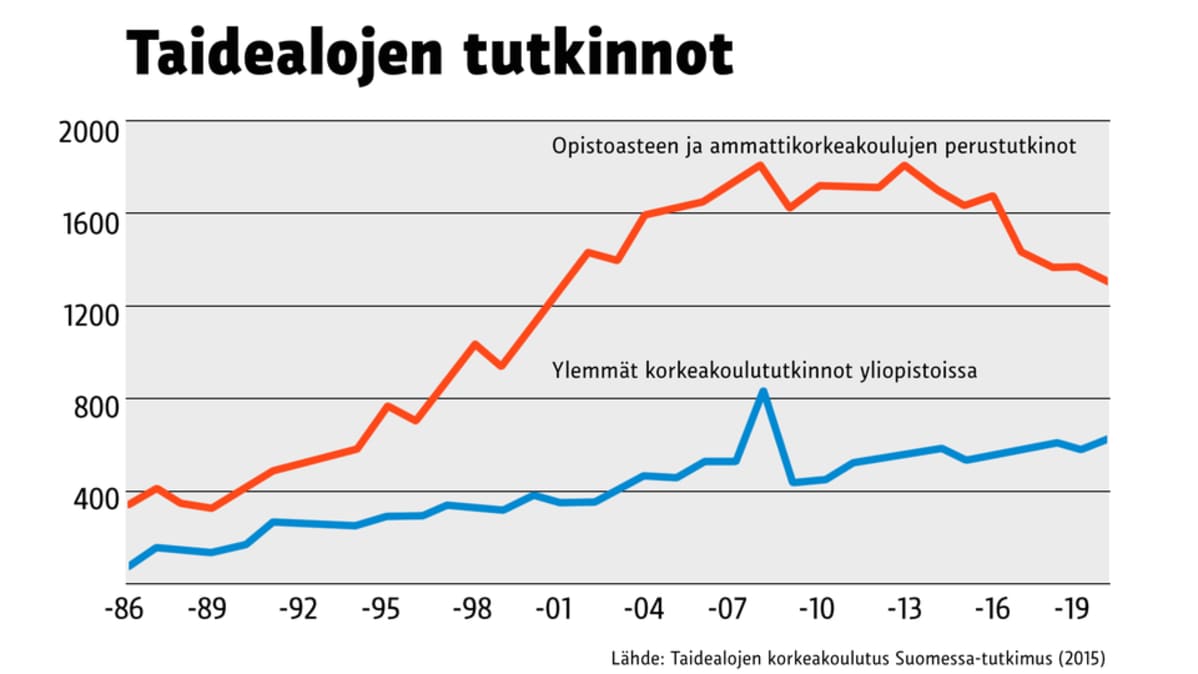 Grafiikka taidealojen tutkintojen määrästä