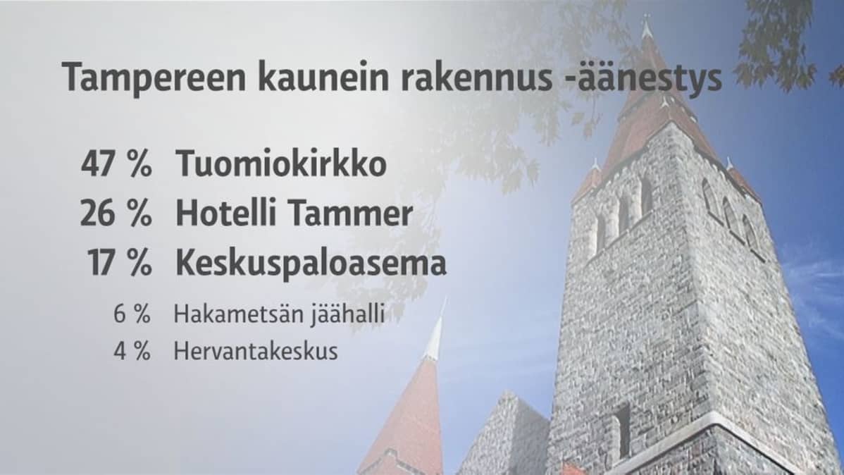 Tampereen kaunein rakennus -äänestyksen tulokset