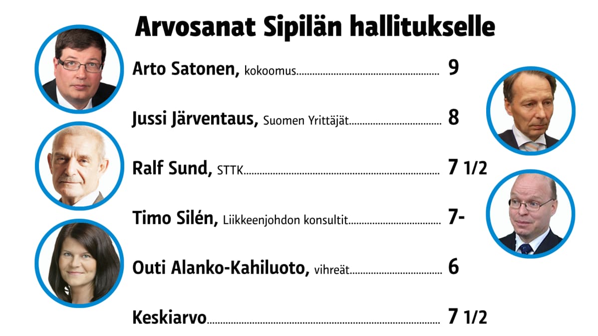 Sipilän hallituksen arvosanat