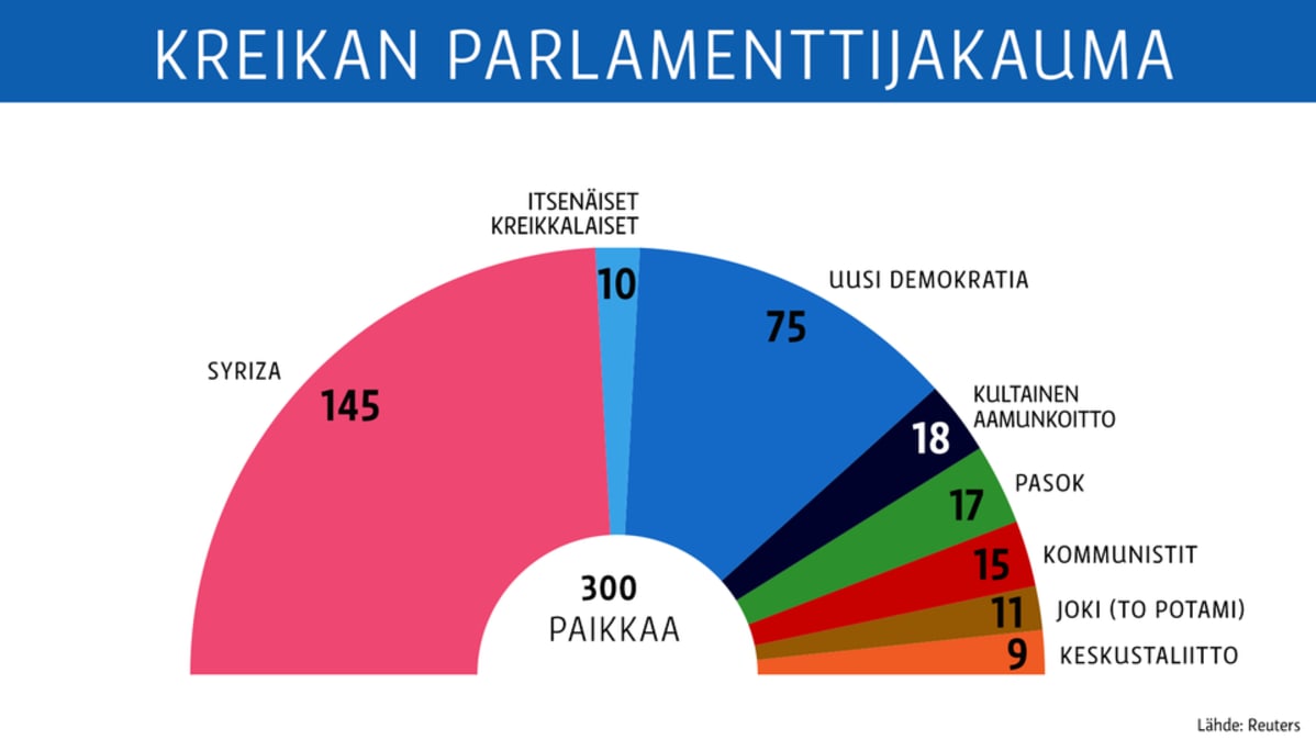 Grafiikka Kreikan parlamenttipaikoista.