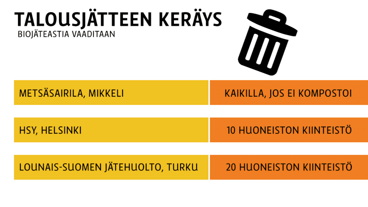Taulukko talousjätteen kierrätyksestä