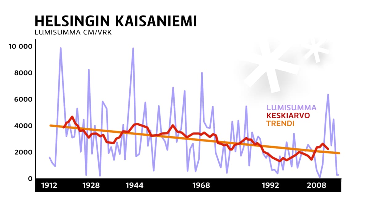 Lummisummagrafiikka Helsingin Kaisaniemestä 1912 lähtien