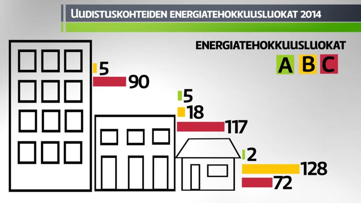 Grafiikka: uudistuskohteiden energiatehokkussluokat 2014