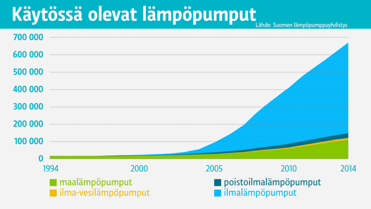 Grafiikka käytössä olevista lämpöpumpuista.