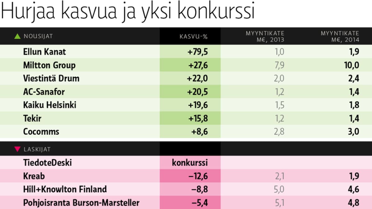 Hurjaa kasvua ja yksi konkurssi – Viestintätoimistojen nousijat ja laskijat 2013-2014.