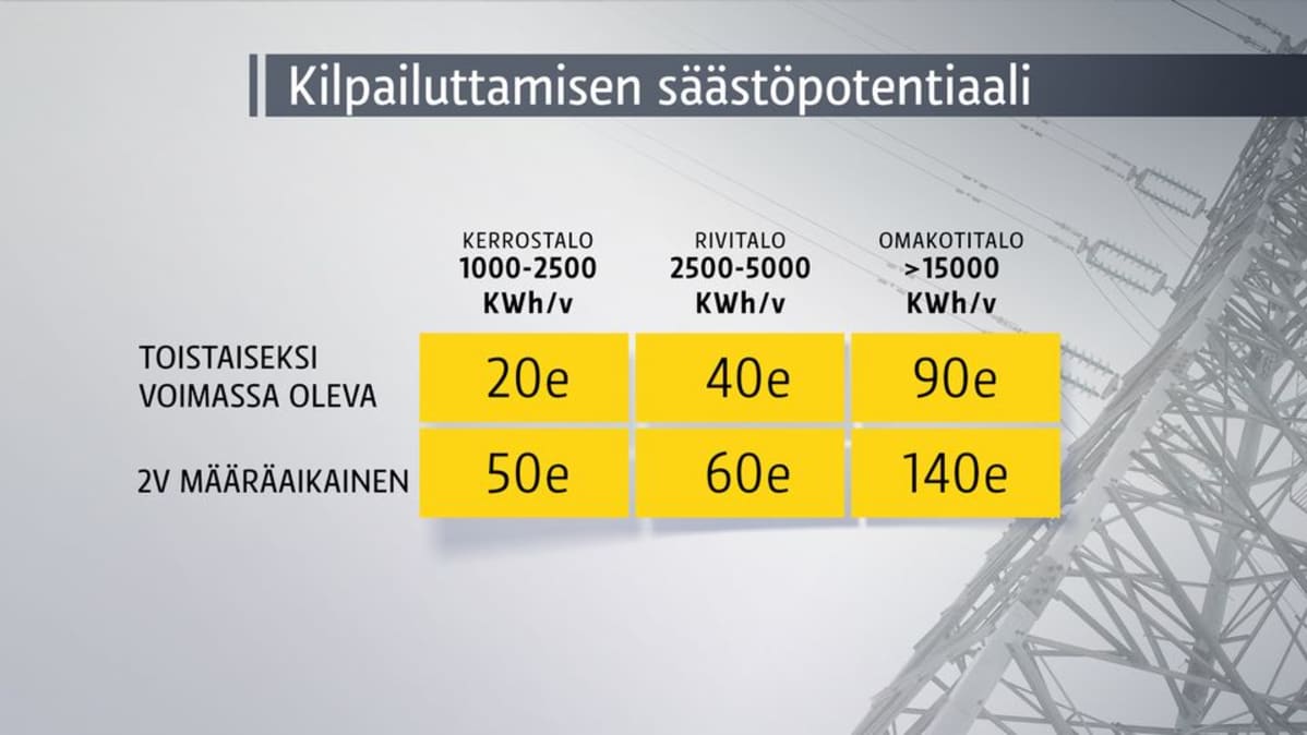 Grafiikka sähkön kilpailuttamisen säästöistä