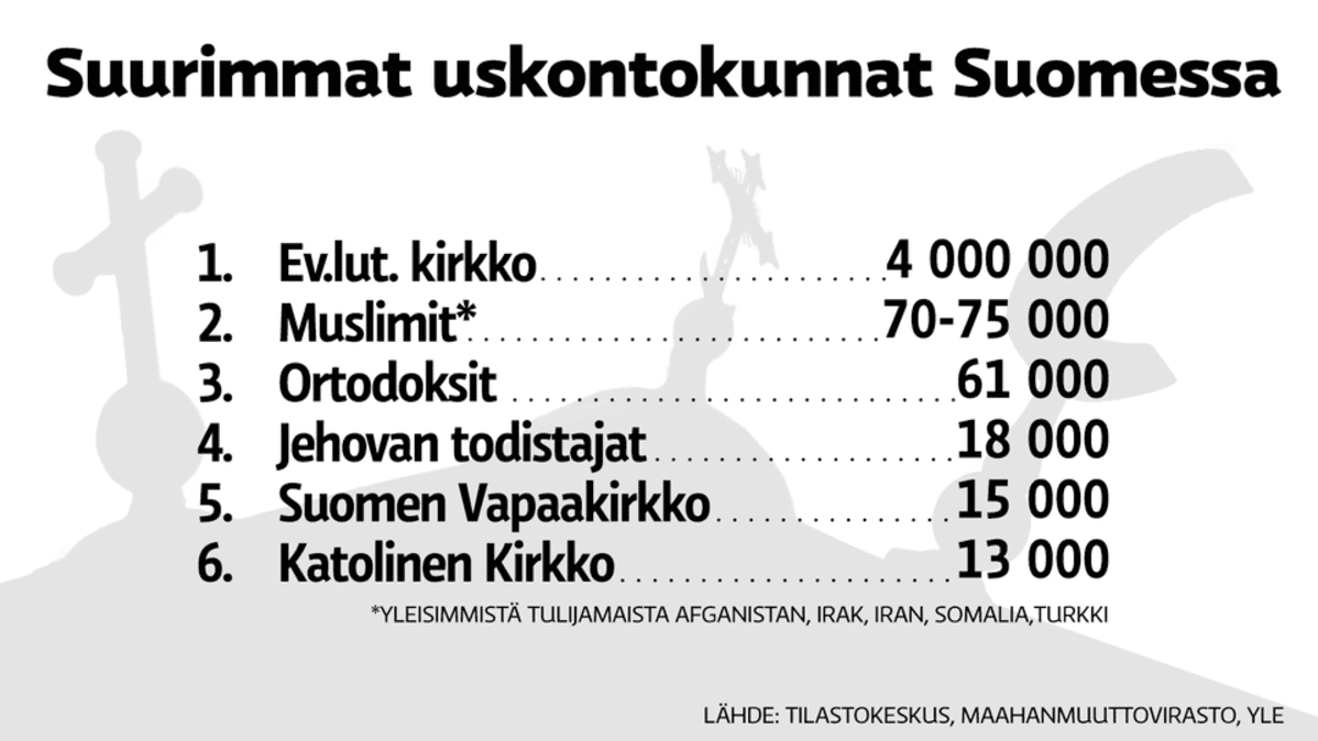 Suurimmat uskontokunnat