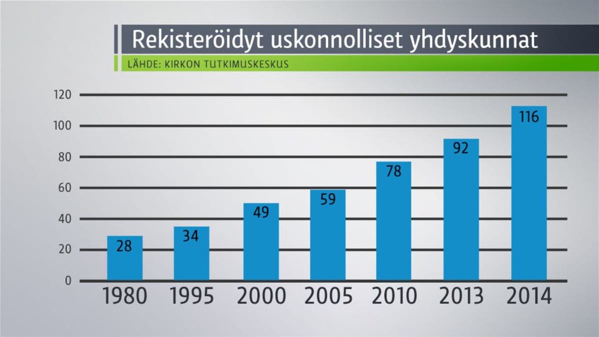 Suomessa rekisteröidyt uskonnolliset yhdyskunnat