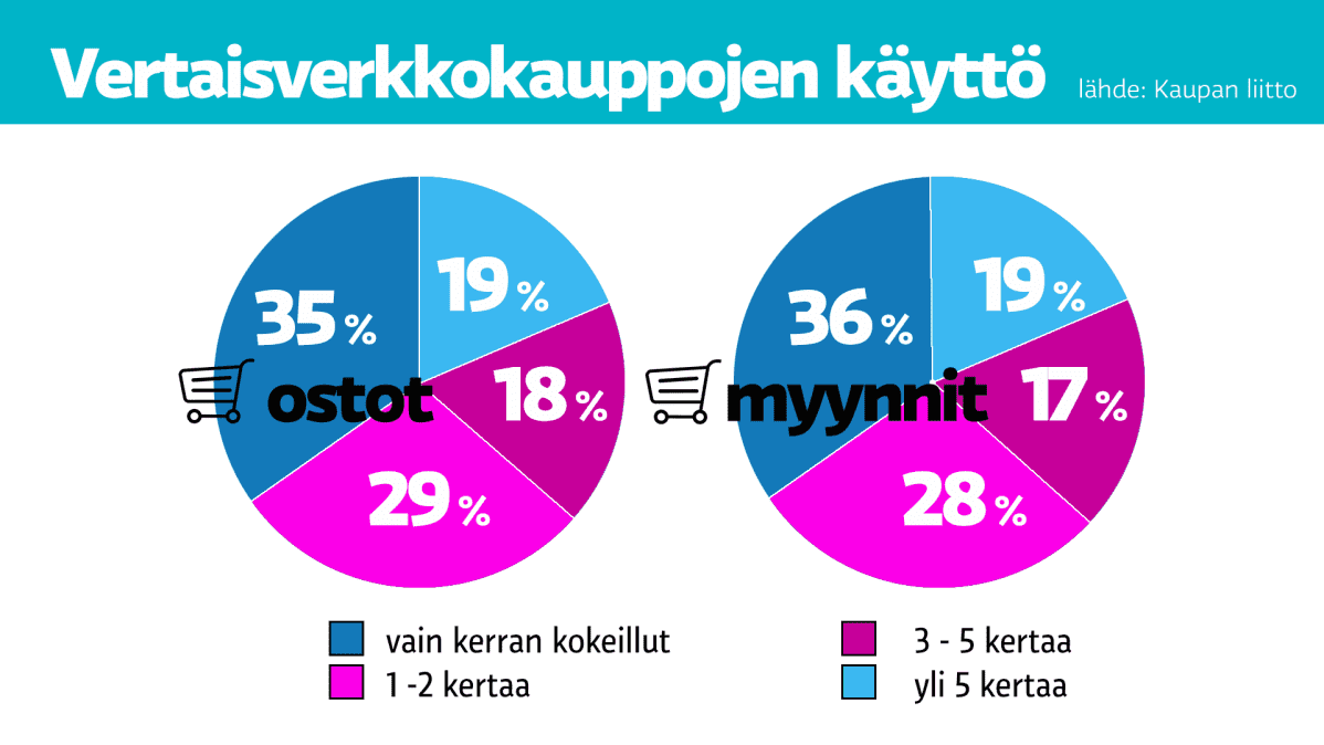 Vertaisverkkokauppojen käyttö