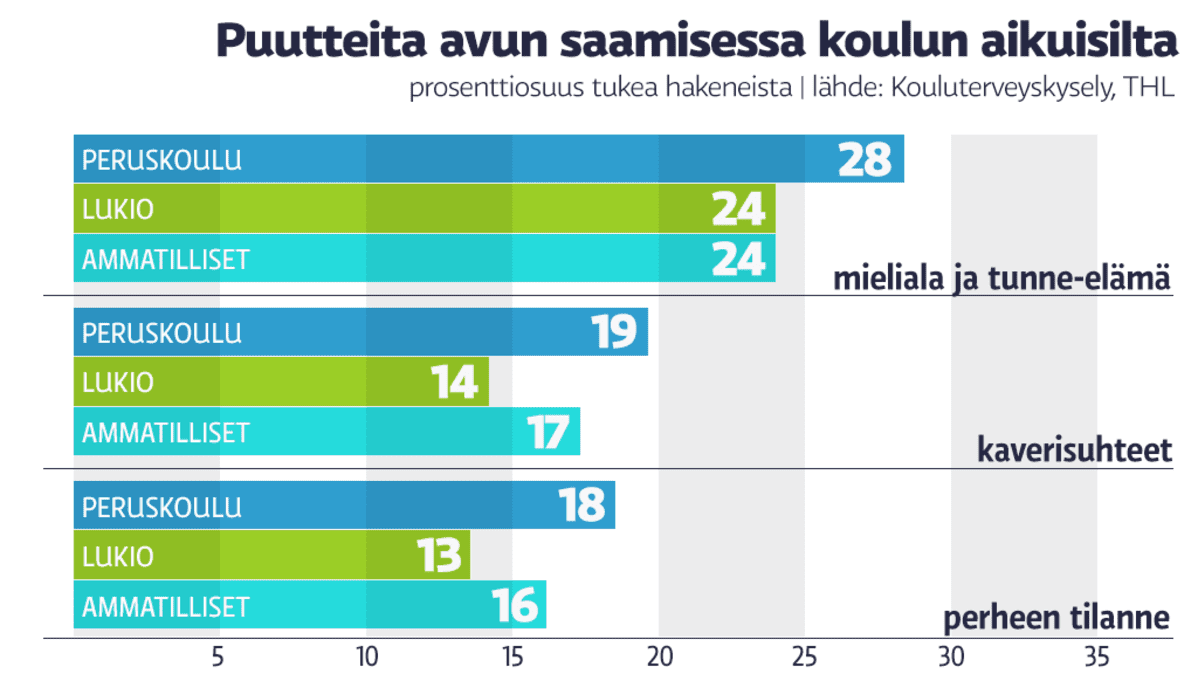 Puutteita avun saamisessa koulun aikuisilta