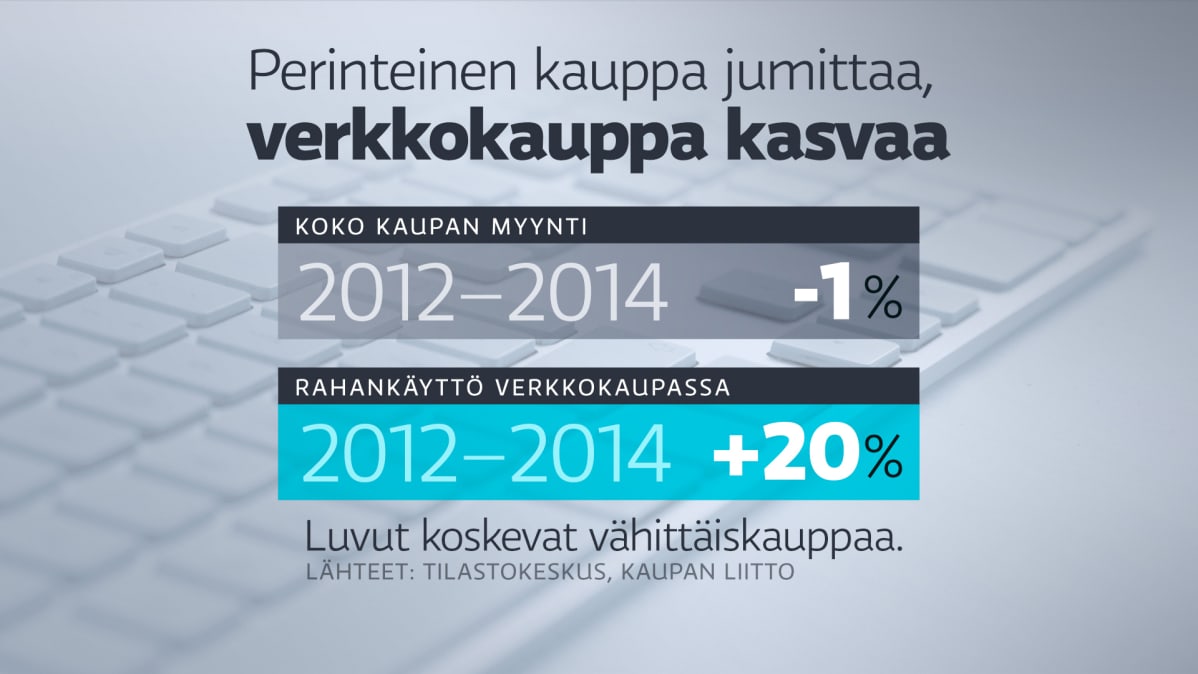 verkkokauppa kasvaa -grafiikka