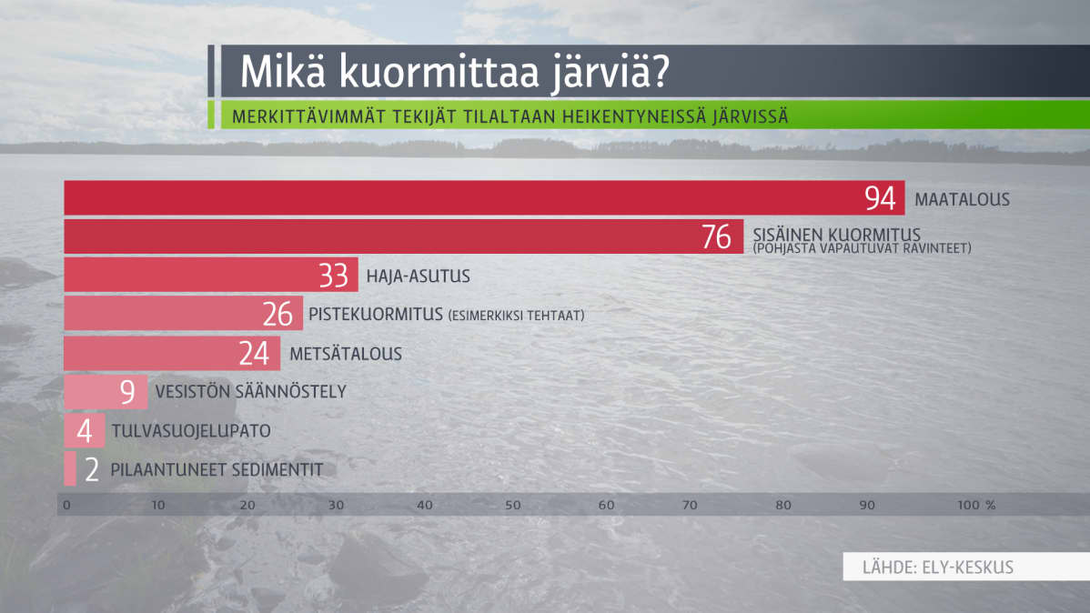 Grafiikka järvien kuormituksesta.