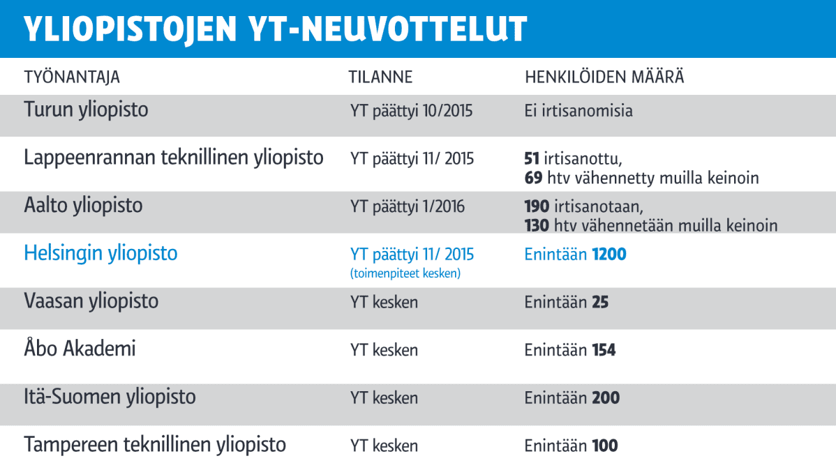 Grafiikka yliopistojen yt-neuvotteluista.