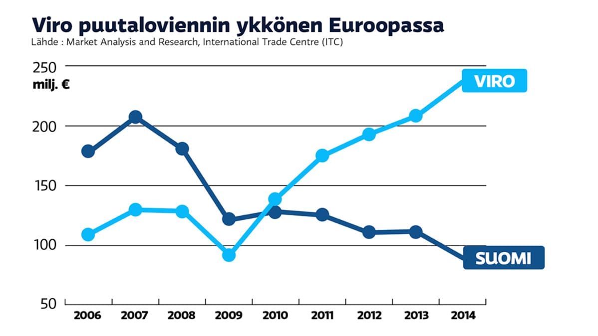Puutaloviennin ykkönen on Viro.