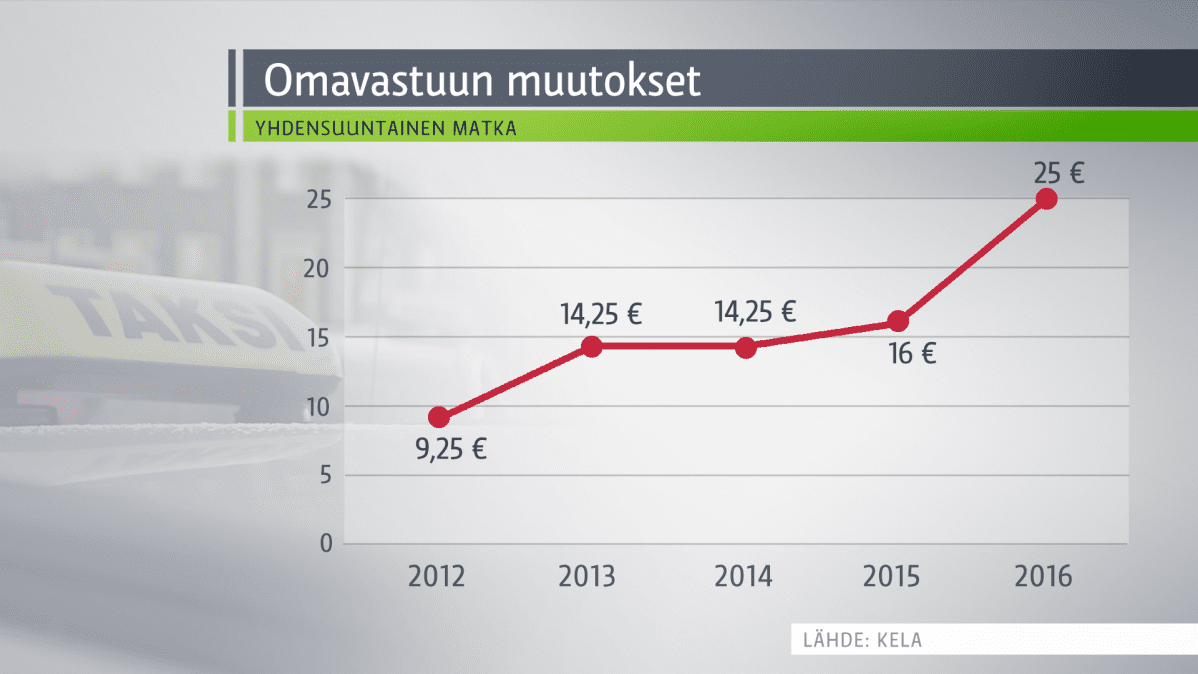 Kelan korvaaminen matkojen omavastuun muutos vuodesta 2012 vuoteen 2016