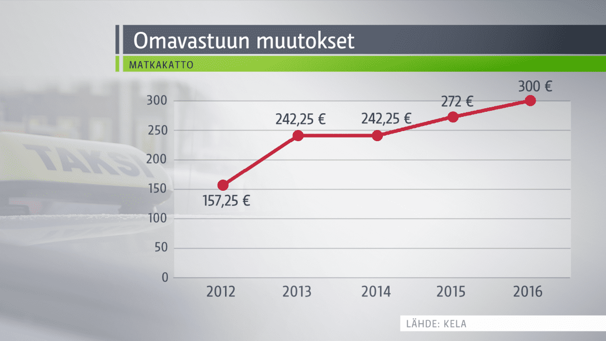 Kelan korvaaminen matkojen omavastuun matkakaton muutos vuodesta 2012 vuoteen 2016