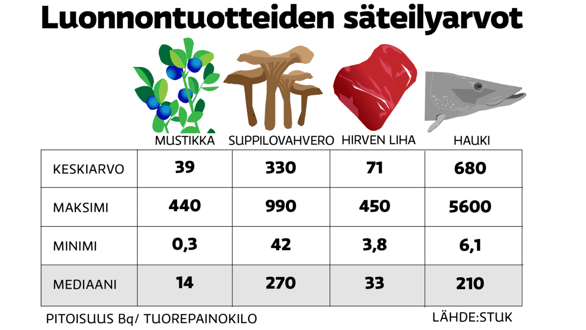 Luonnontuotteiden säteilyarvot -grafiikka
