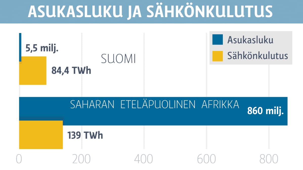 Grafiikka Suomen ja Saharan eteläpuolisen Afrikan asukasluvusta ja sähkönkulutuksesta.