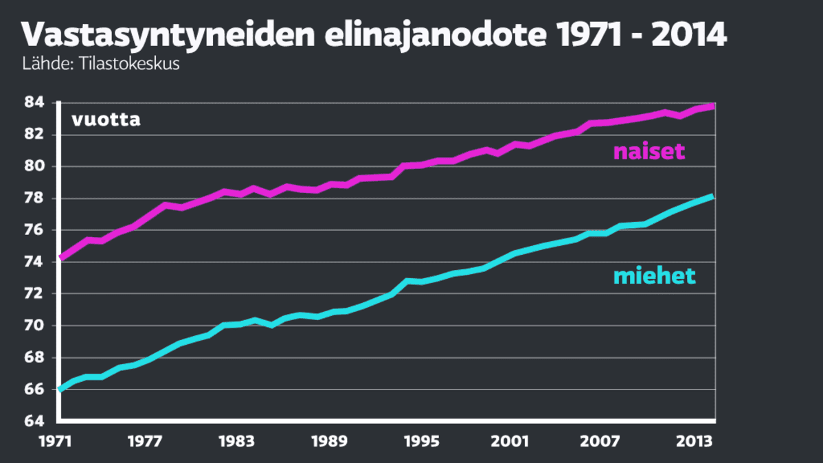 Taulukko vastasyntyneiden elinajanodotteesta