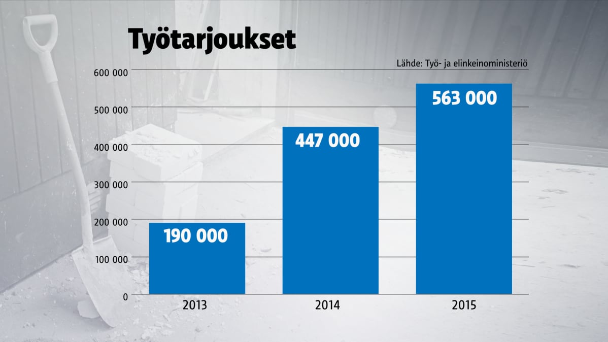 Työtarjoukset 2013-2015.
