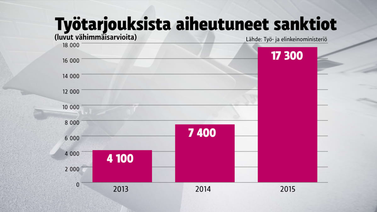 Työtarjouksista koituneet sanktiot 2013-2015