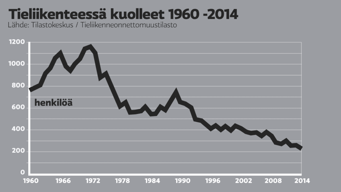 Tieliikenneonnettomuudet, liikenneturvallisuus, tilastot