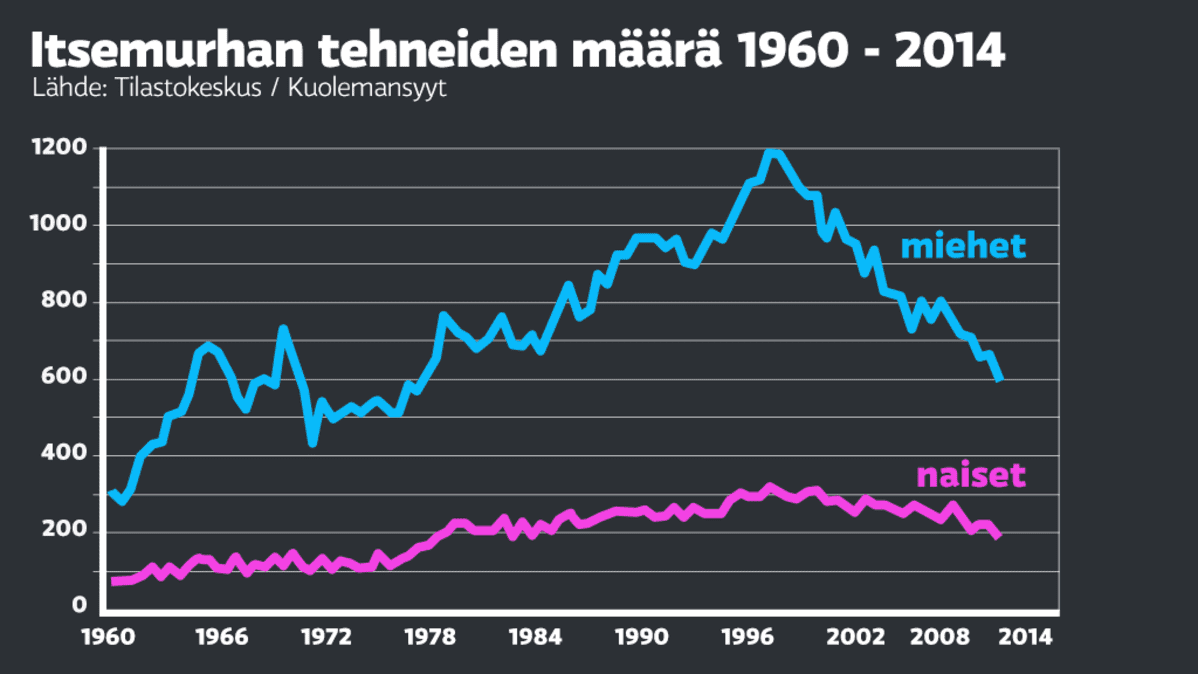 Itsemurhat Suomessa, tilastot