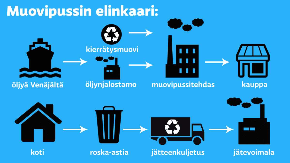 Muovipussin valmistamisen ja käytön vaiheet.