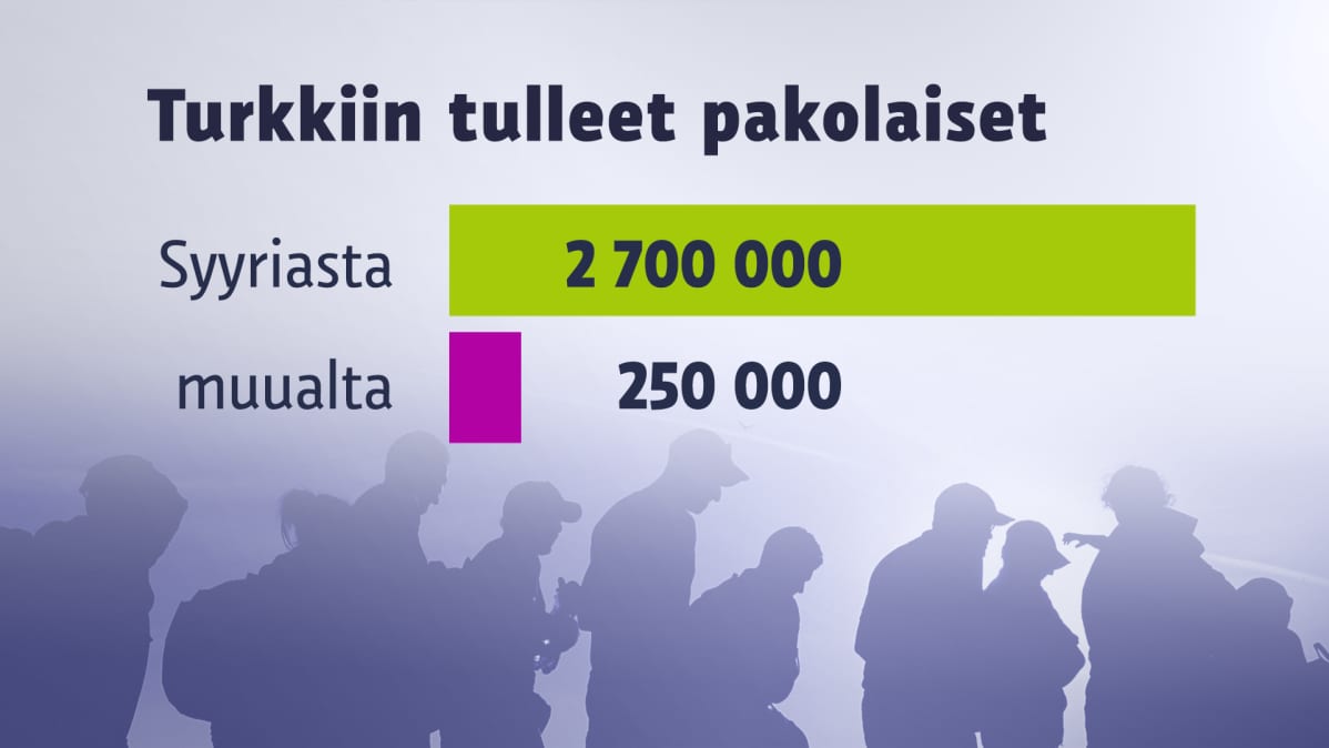 Grafiikka pakolaisten määrästä Turkissa
