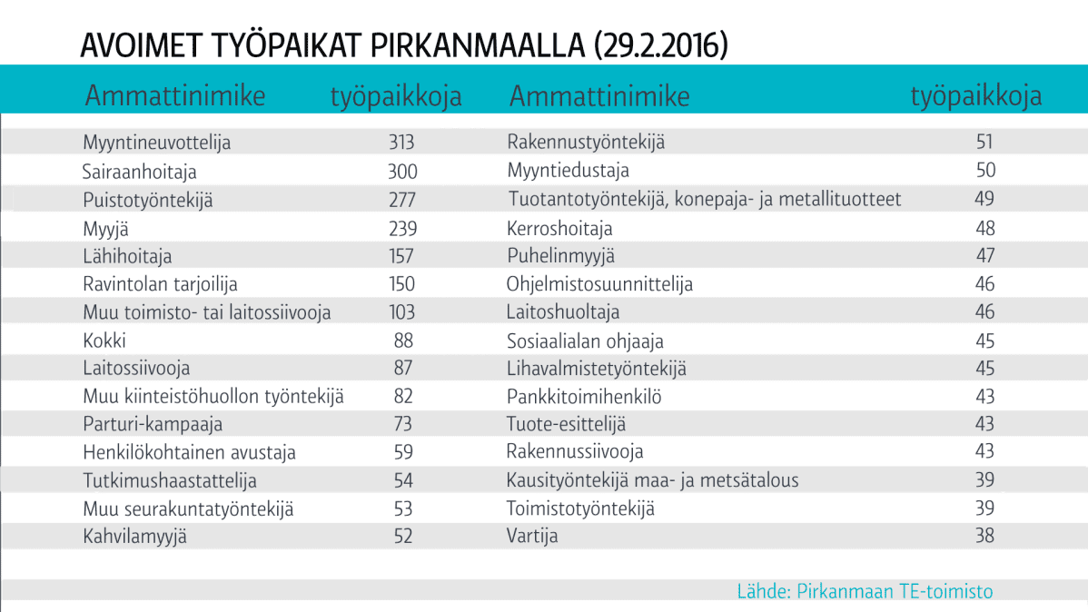 Avoimet työpaikat Pirkanmaalla