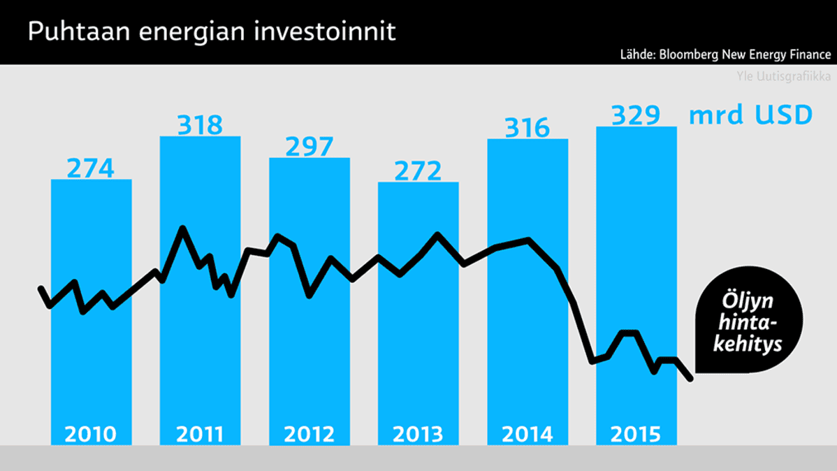Investointigrafiikka
