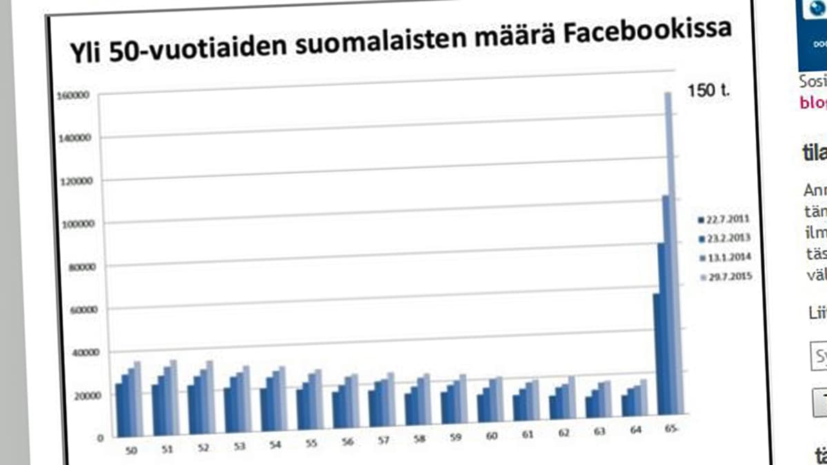 Tilasto iäkkäiden määrästä yhteisöpalvelu Facebookissa.