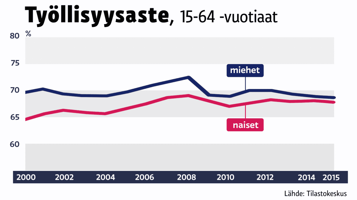 Grafiikka naisten ja miesten työllisyysasteesta.