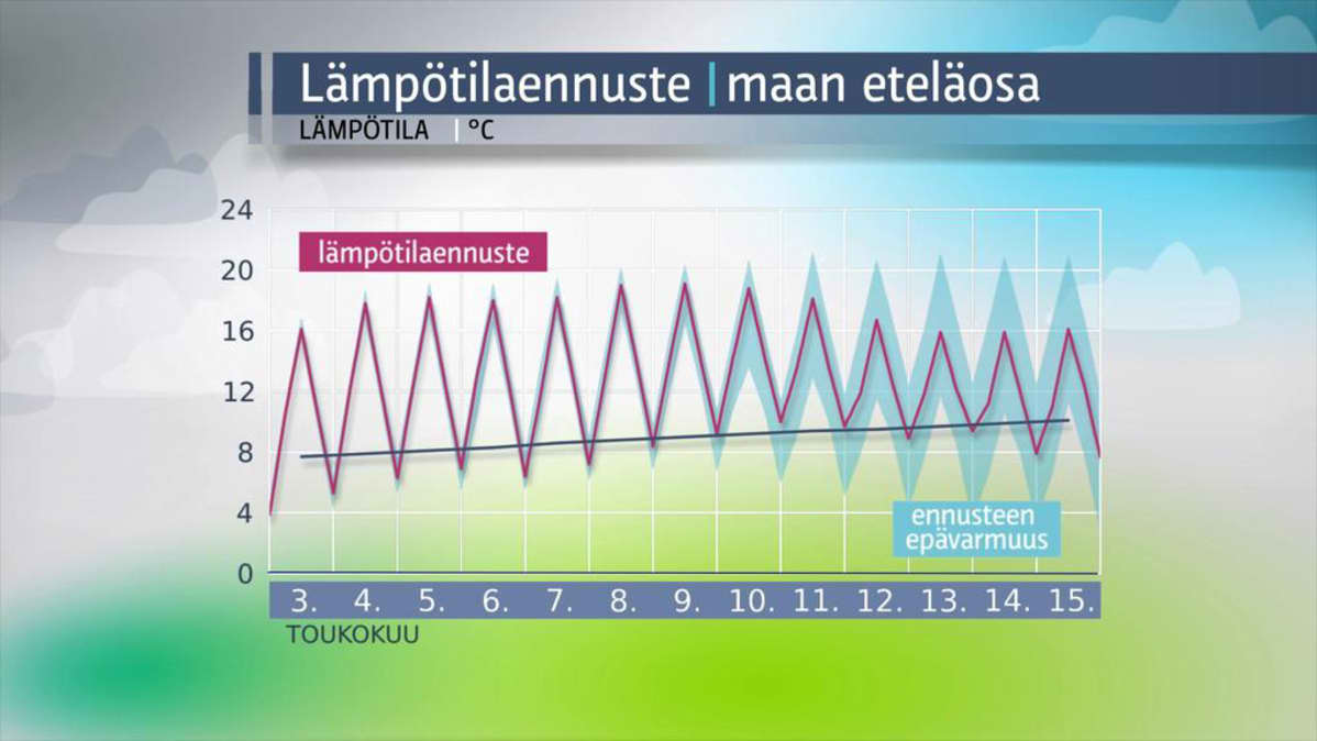Lämpötilaennuste.