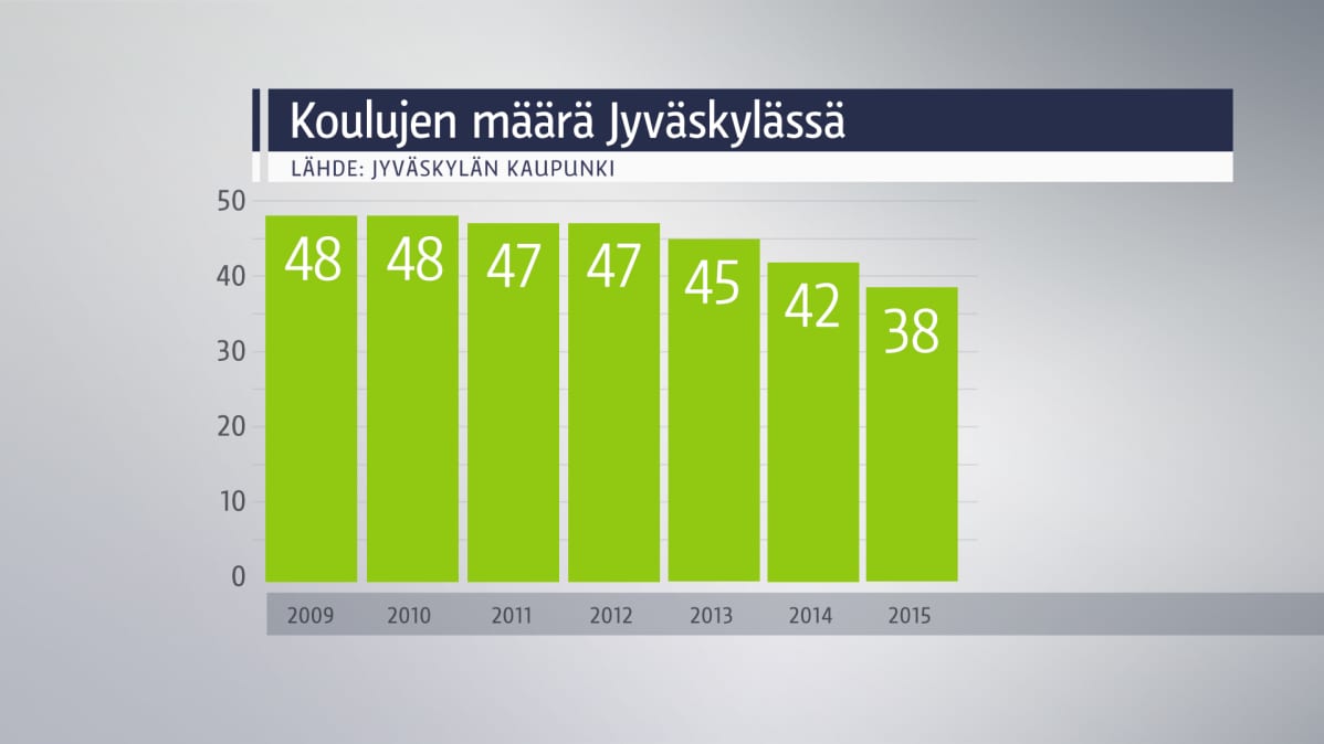 Koulujen määrä Jyväskylässä -graafi.