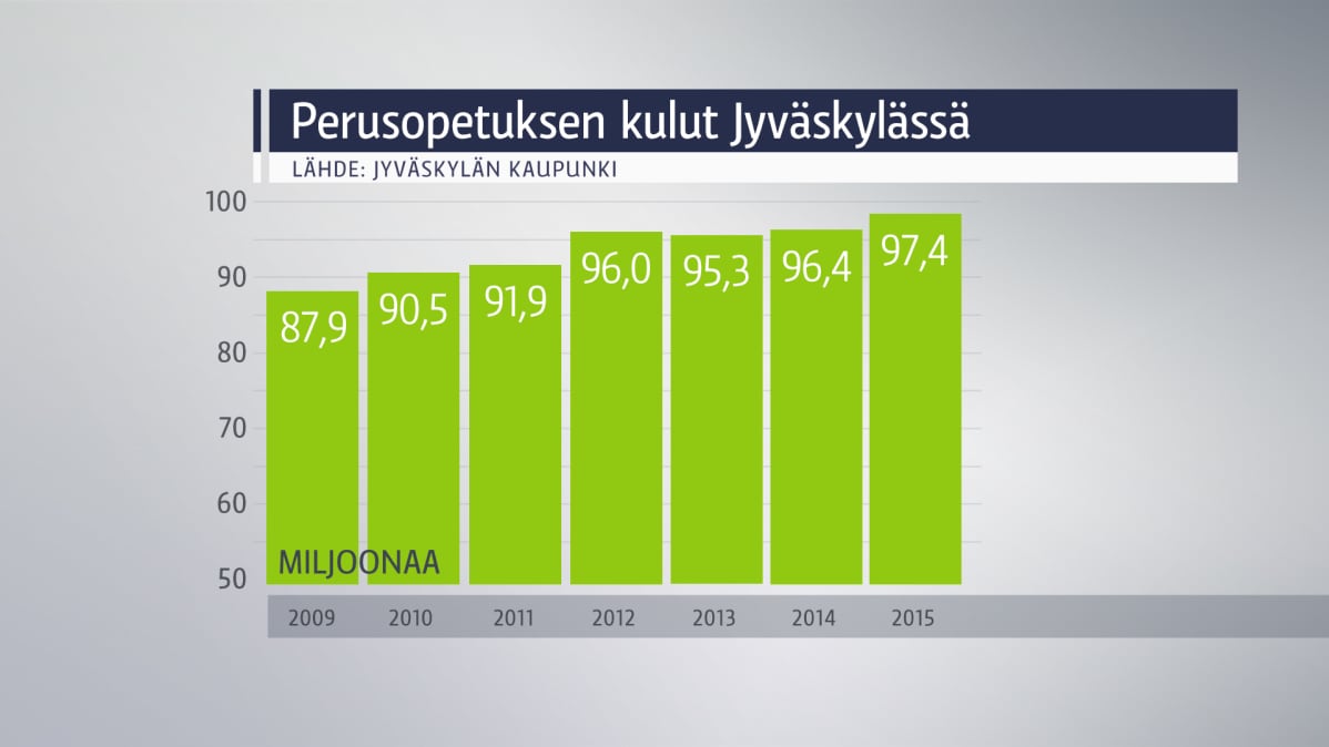 Perusopetuksen kulut Jyväskylässä -graafi.