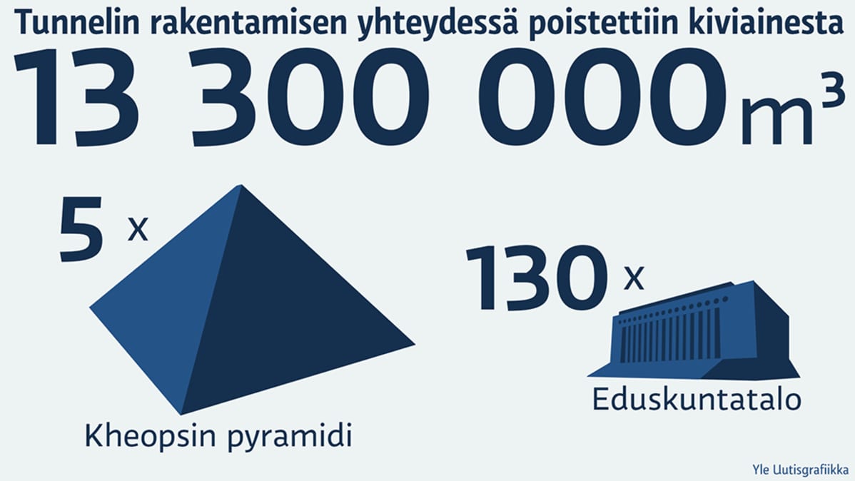 Tunnelin rakentamisen yhteydessä poistettiin kiviainesta -grafiikka