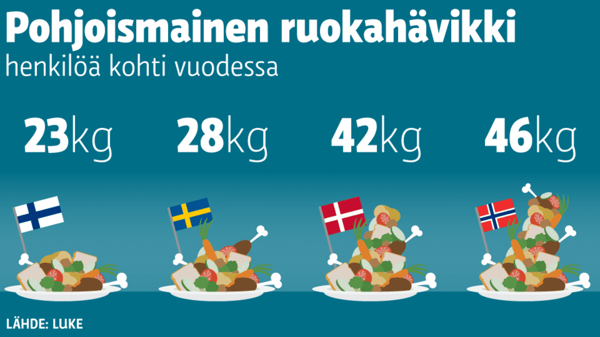 Pohjoismainen ruokahävikki -grafiikka