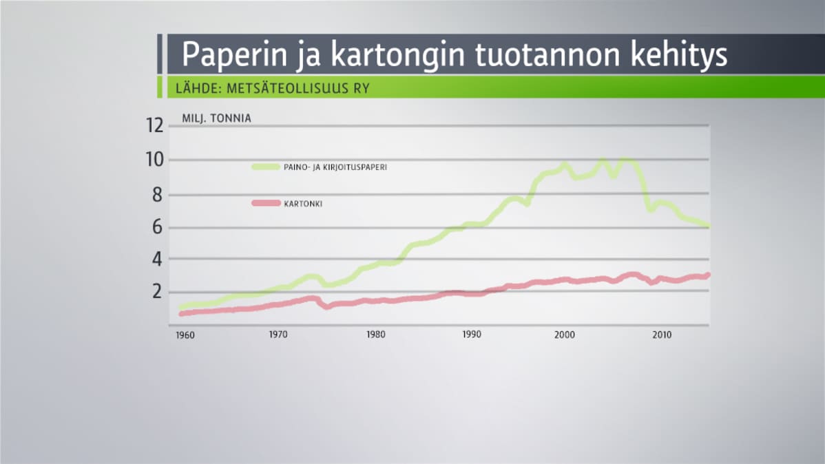 Paperin ja kartongin tuotannon kehitys 1960 - 2015