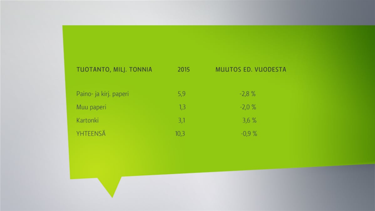 Paperin ja kartongin tuotanto vuonna 2015. Lähde: Metsäteollisuus ry.
