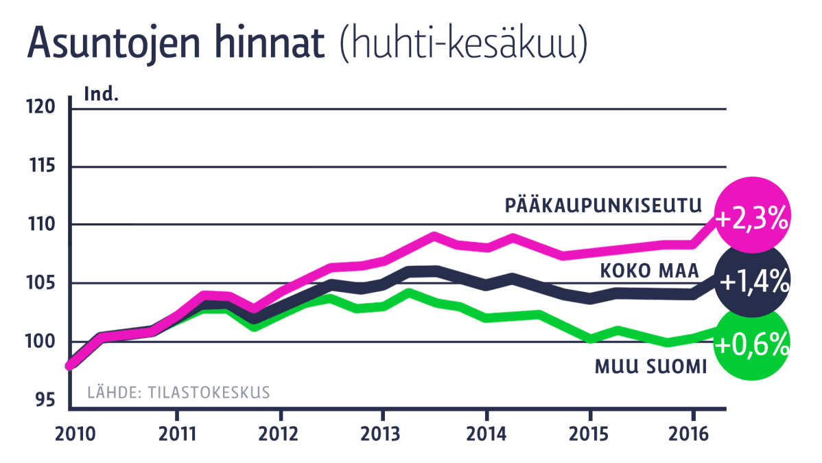 Grafiikka asuntojen hinnoista