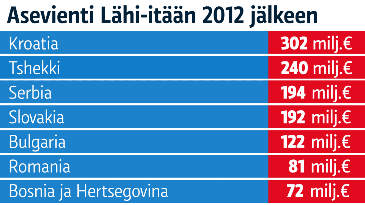 Grafiikka aseviennistä Lähi-itään