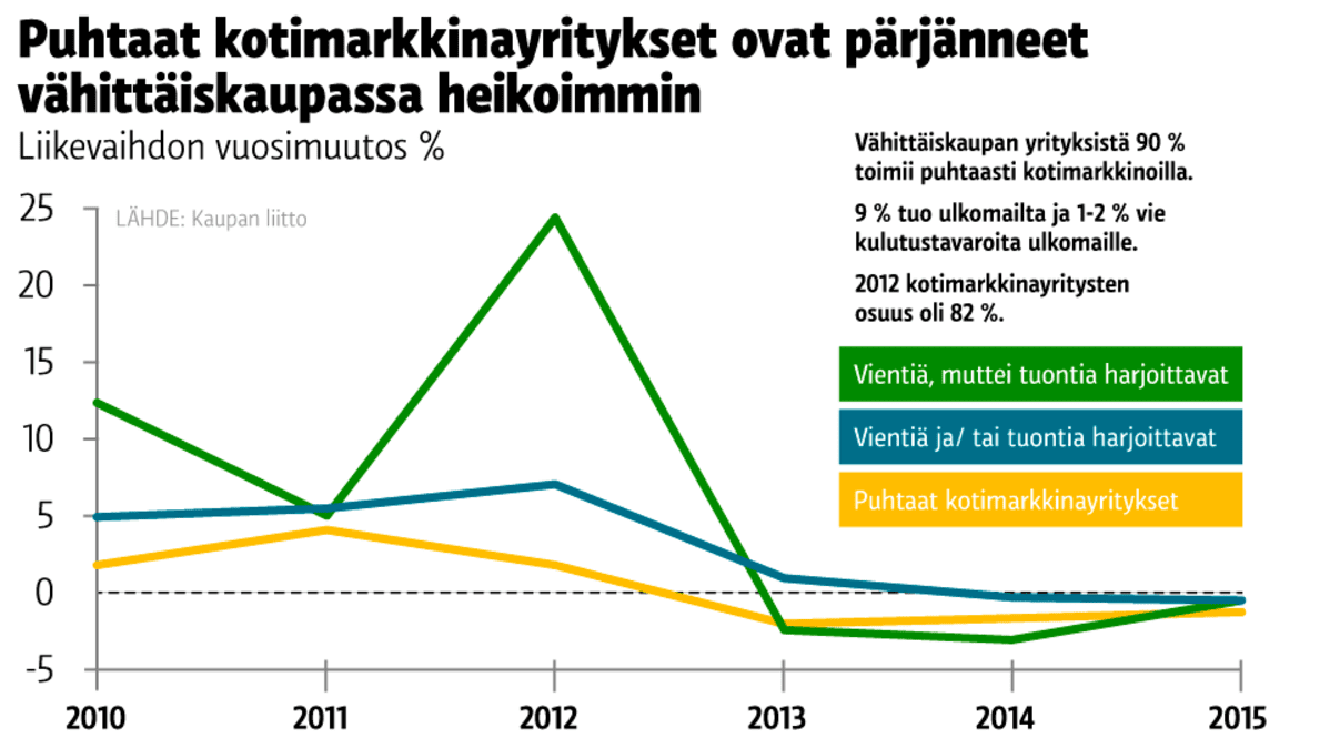 Vähittäiskaupan grafiikka