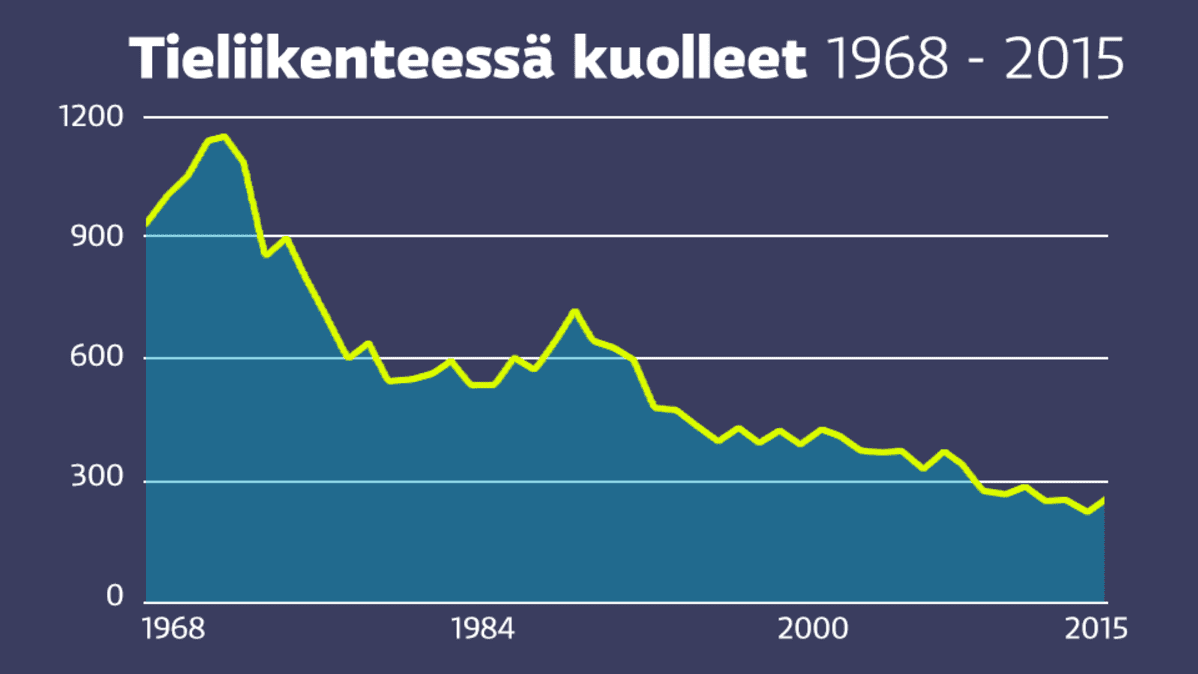 Grafiikka tieliikenteessä kuolleista