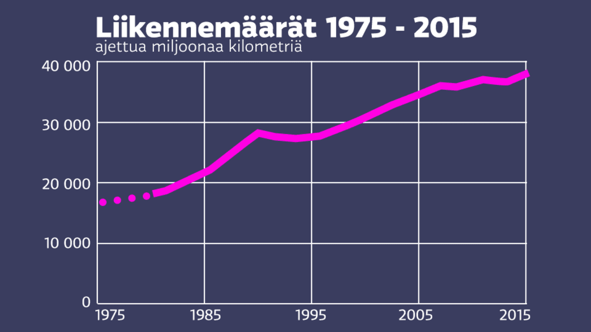 Liikennemäärät-grafiikka