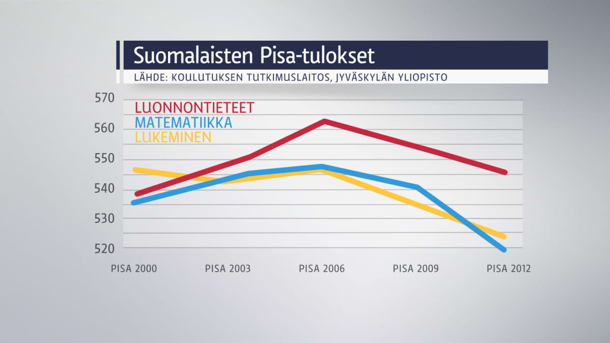 Suomalaisten Pisa-tutkimuksia esittävä kuvaaja.