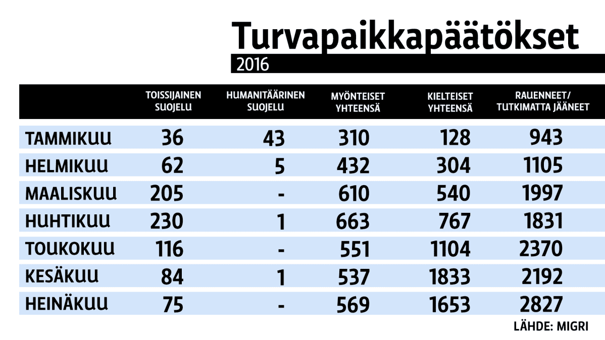 Turvapaikkapäätökset 2016
