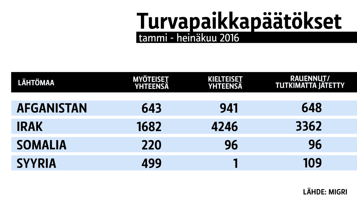 Turvapaikkapäätökset tammi - heinäkuu 2016